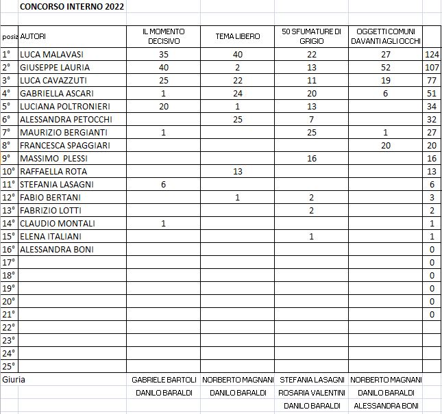 2022 Concorso Interno punteggio 4