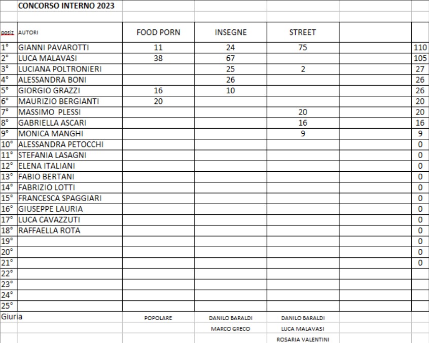 2023 Concorso Interno punteggio 3